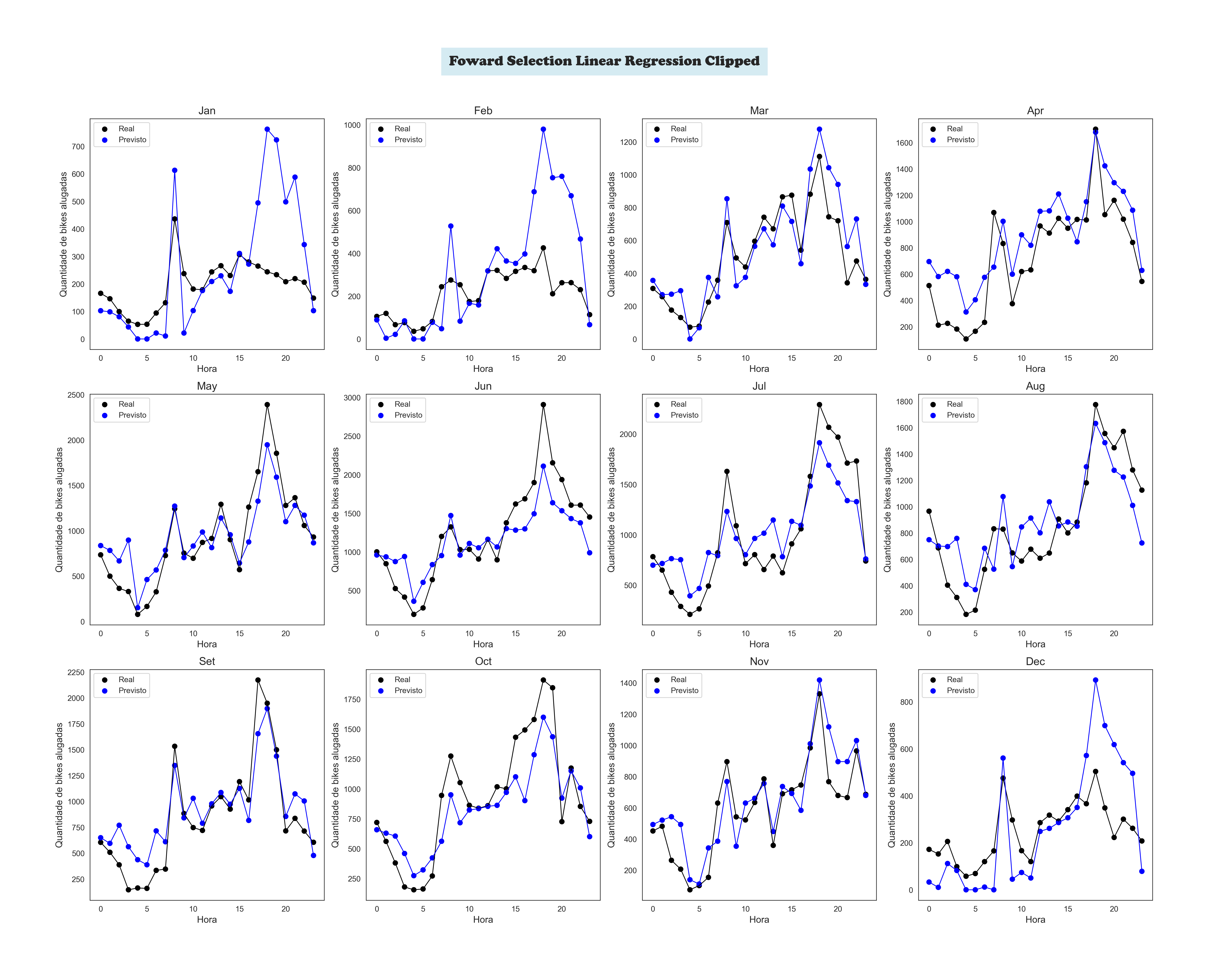 Foward Selection Linear Regression Clipped